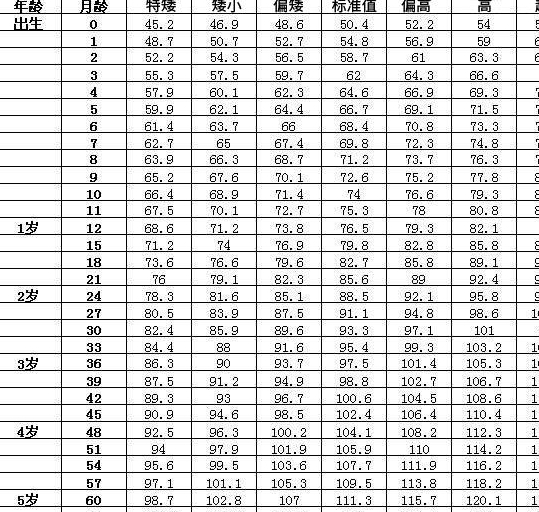 婴儿最新身高标准及其影响因素探讨