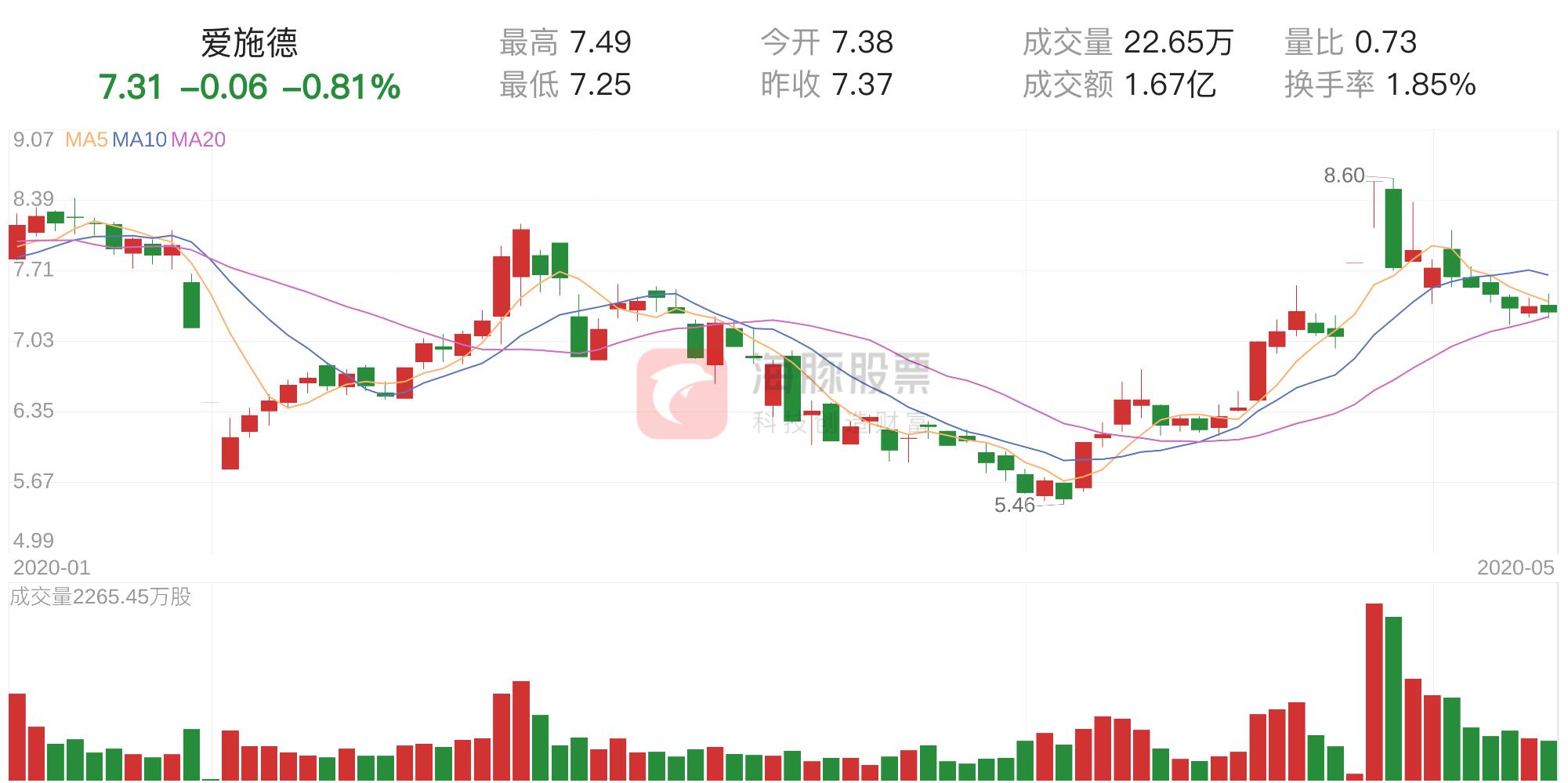 爱施德股票最新消息深度解析