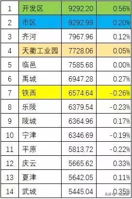 德州市各小区最新房价概况