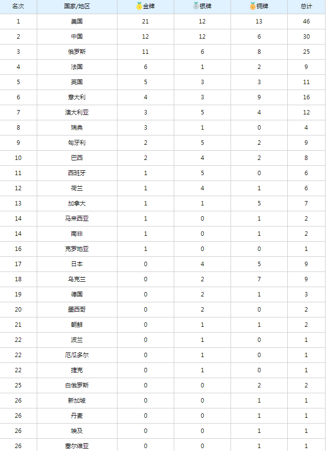 2017年游泳世锦赛奖牌榜最新概览