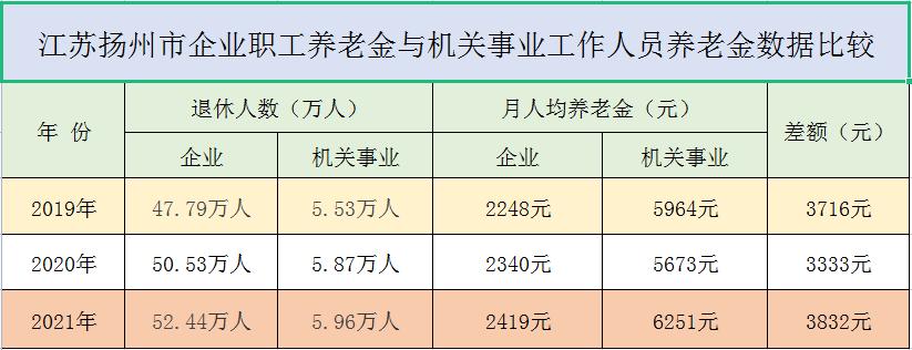 扬州退休工资最新消息详解