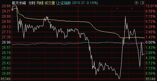 航天长峰股票最新消息深度解析