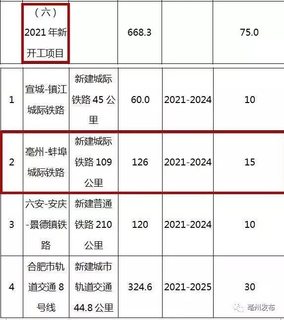 安徽亳州高铁最新消息，城市发展的崭新篇章